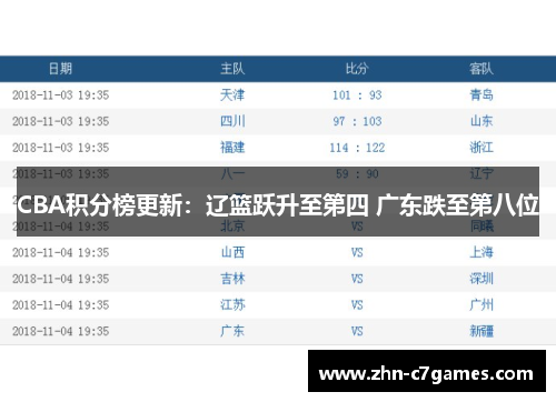 CBA积分榜更新：辽篮跃升至第四 广东跌至第八位